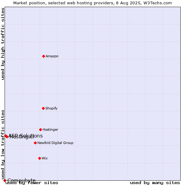Market position of Hosting.cl vs. ASP Solutions vs. Compubyte