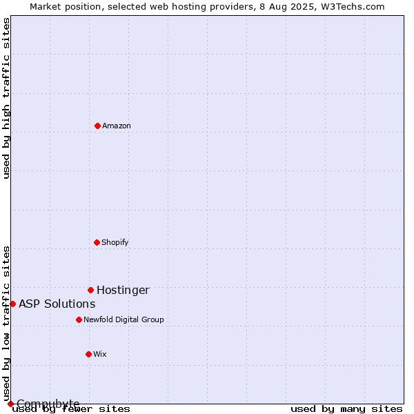 Market position of Hostinger vs. ASP Solutions vs. Compubyte