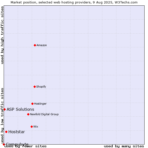 Market position of Hoststar vs. ASP Solutions vs. Compubyte