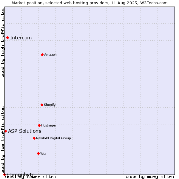 Market position of Intercom vs. ASP Solutions vs. Compubyte