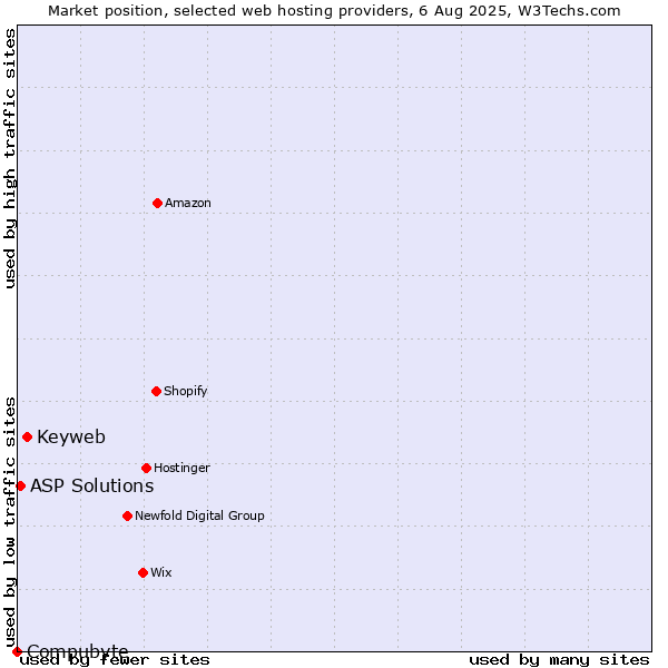 Market position of Keyweb vs. ASP Solutions vs. Compubyte