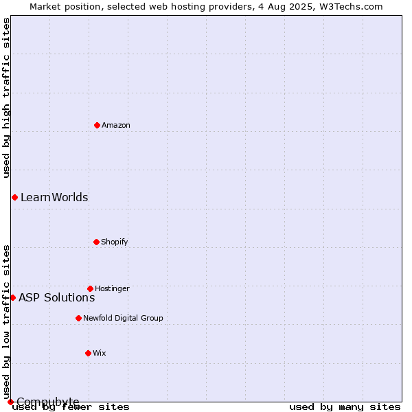 Market position of LearnWorlds vs. ASP Solutions vs. Compubyte