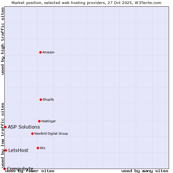 Market position of LetsHost vs. ASP Solutions vs. Compubyte