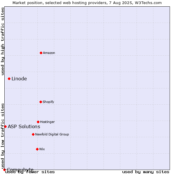 Market position of Linode vs. ASP Solutions vs. Compubyte