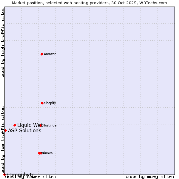 Market position of Liquid Web vs. ASP Solutions vs. Compubyte