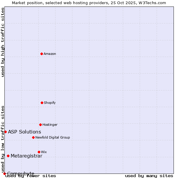 Market position of Metaregistrar vs. ASP Solutions vs. Compubyte
