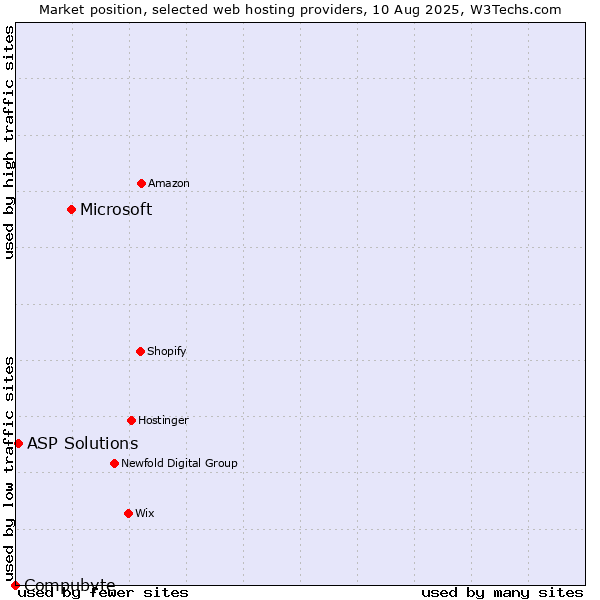 Market position of Microsoft vs. ASP Solutions vs. Compubyte