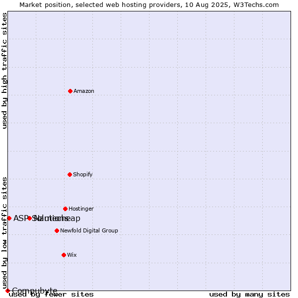 Market position of Namecheap vs. ASP Solutions vs. Compubyte