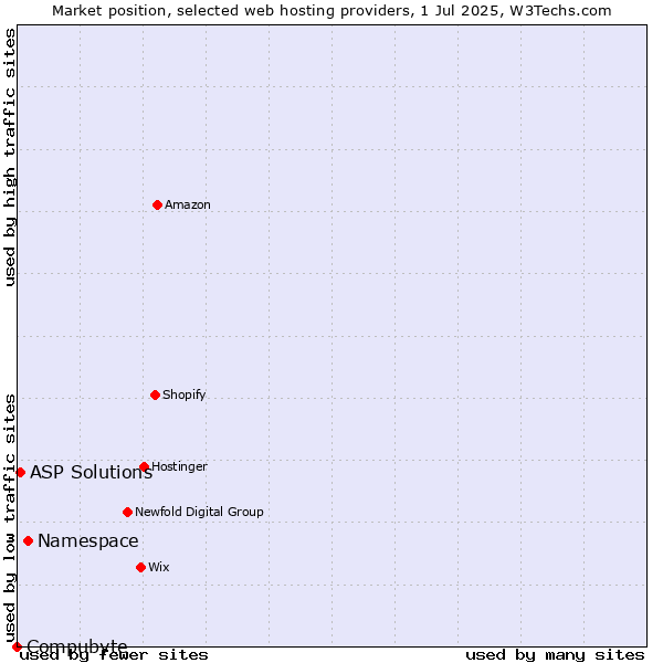 Market position of Namespace vs. ASP Solutions vs. Compubyte