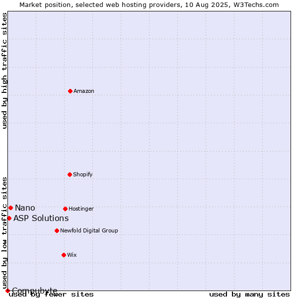 Market position of Nano vs. ASP Solutions vs. Compubyte