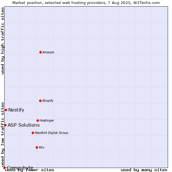 Market position of Nestify vs. ASP Solutions vs. Compubyte