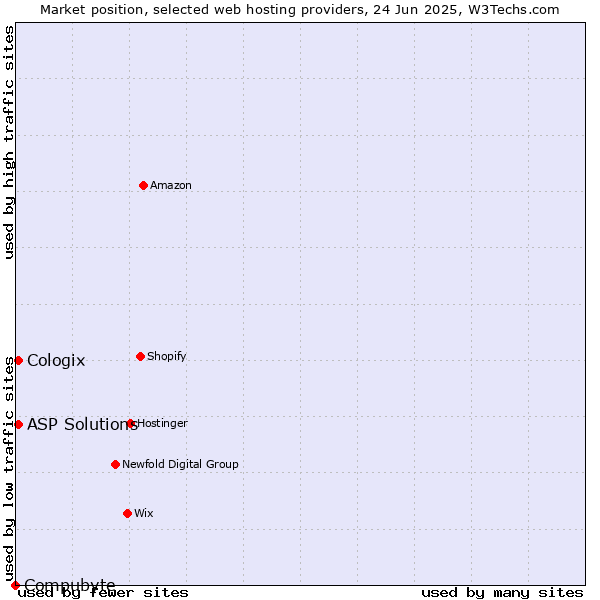 Market position of ASP Solutions vs. Cologix vs. Compubyte