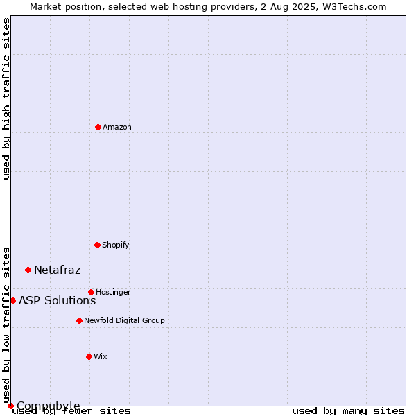 Market position of Netafraz vs. ASP Solutions vs. Compubyte