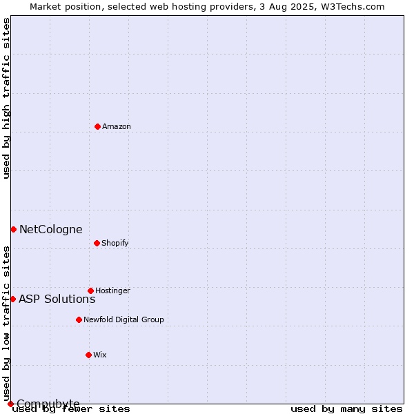 Market position of NetCologne vs. ASP Solutions vs. Compubyte