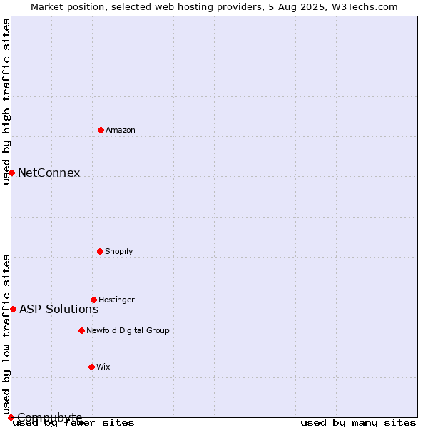 Market position of ASP Solutions vs. NetConnex vs. Compubyte