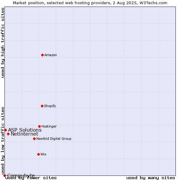 Market position of Netinternet vs. ASP Solutions vs. Compubyte