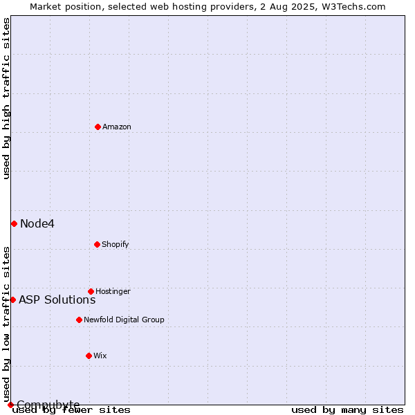 Market position of Node4 vs. ASP Solutions vs. Compubyte
