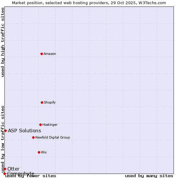 Market position of ASP Solutions vs. Otter vs. Compubyte