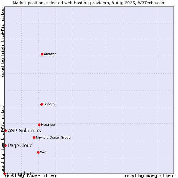 Market position of ASP Solutions vs. PageCloud vs. Compubyte