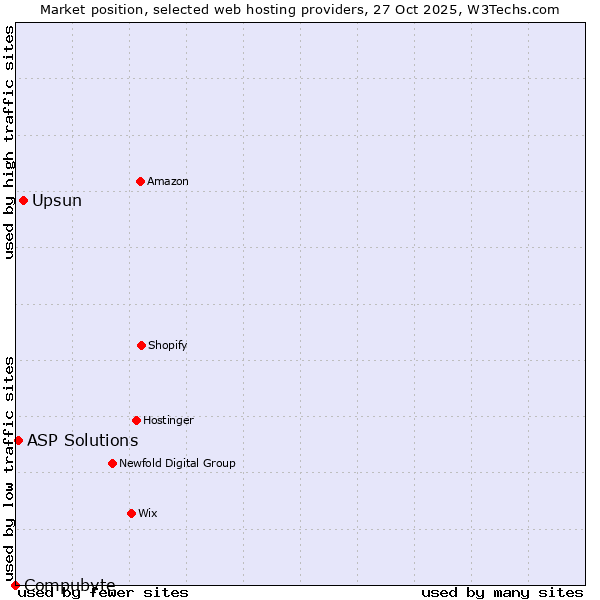 Market position of Upsun vs. ASP Solutions vs. Compubyte
