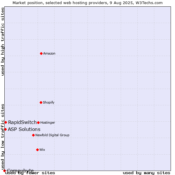 Market position of RapidSwitch vs. ASP Solutions vs. Compubyte