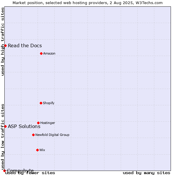 Market position of Read the Docs vs. ASP Solutions vs. Compubyte