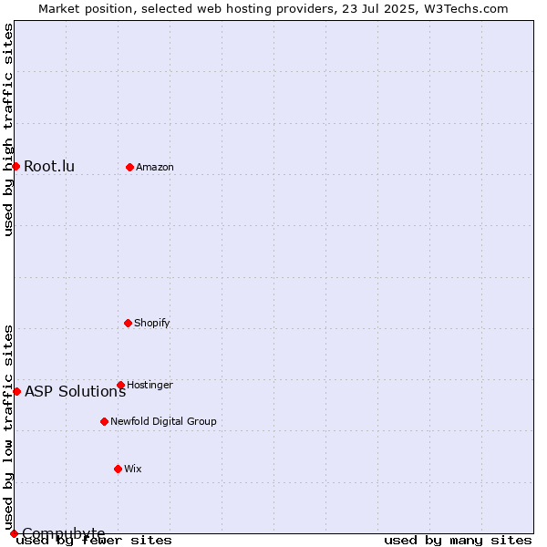 Market position of ASP Solutions vs. Root.lu vs. Compubyte