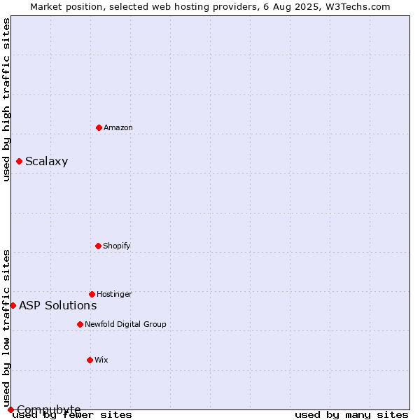 Market position of Scalaxy vs. ASP Solutions vs. Compubyte