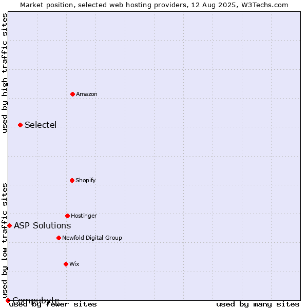 Market position of Selectel vs. ASP Solutions vs. Compubyte