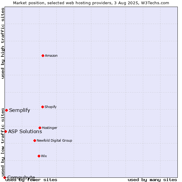 Market position of Semplify vs. ASP Solutions vs. Compubyte