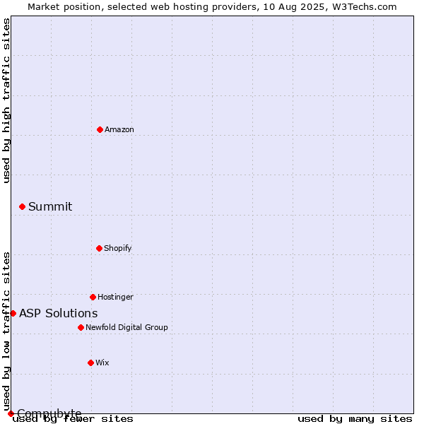 Market position of Summit vs. ASP Solutions vs. Compubyte