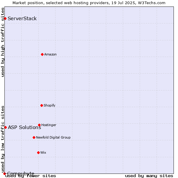 Market position of ASP Solutions vs. ServerStack vs. Compubyte