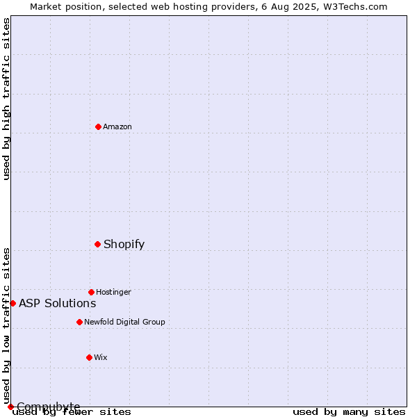 Market position of Shopify vs. ASP Solutions vs. Compubyte