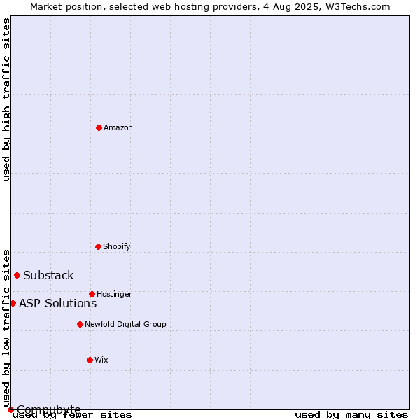 Market position of Substack vs. ASP Solutions vs. Compubyte
