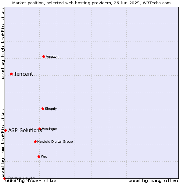 Market position of Tencent vs. ASP Solutions vs. Compubyte