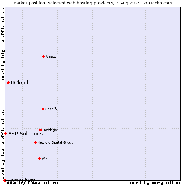 Market position of UCloud vs. ASP Solutions vs. Compubyte