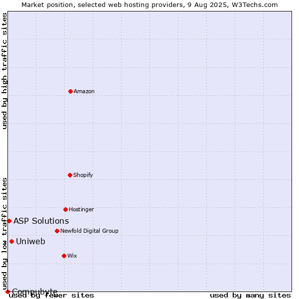 Market position of Uniweb vs. ASP Solutions vs. Compubyte