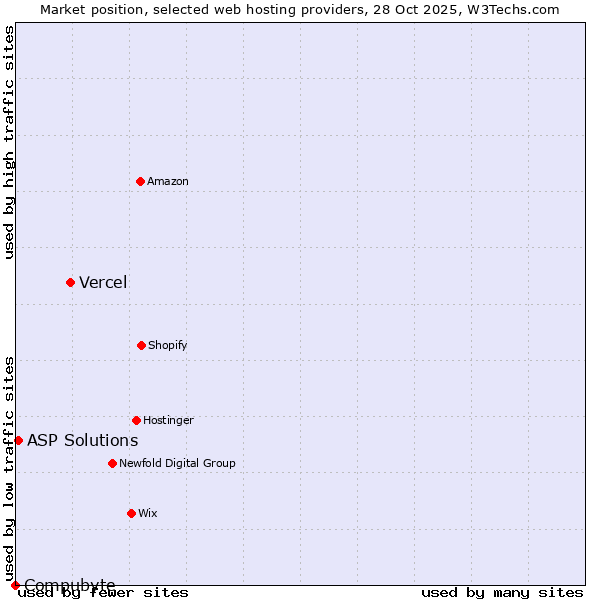 Market position of Vercel vs. ASP Solutions vs. Compubyte