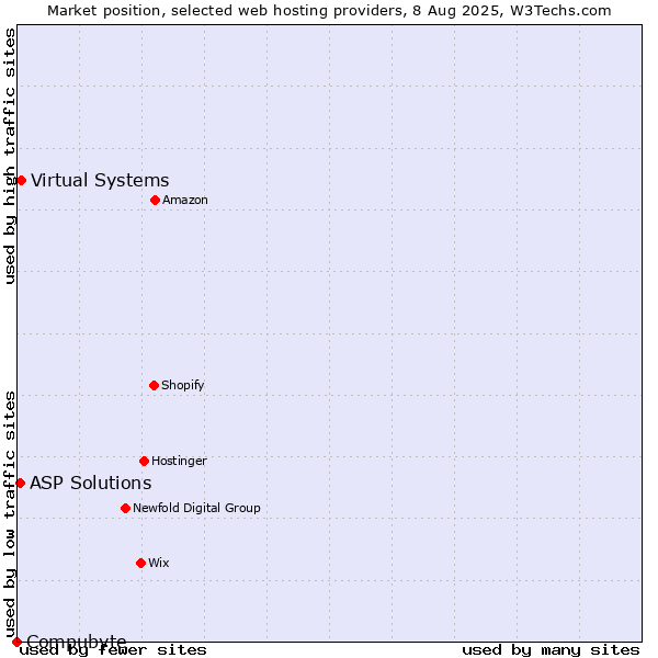 Market position of Virtual Systems vs. ASP Solutions vs. Compubyte
