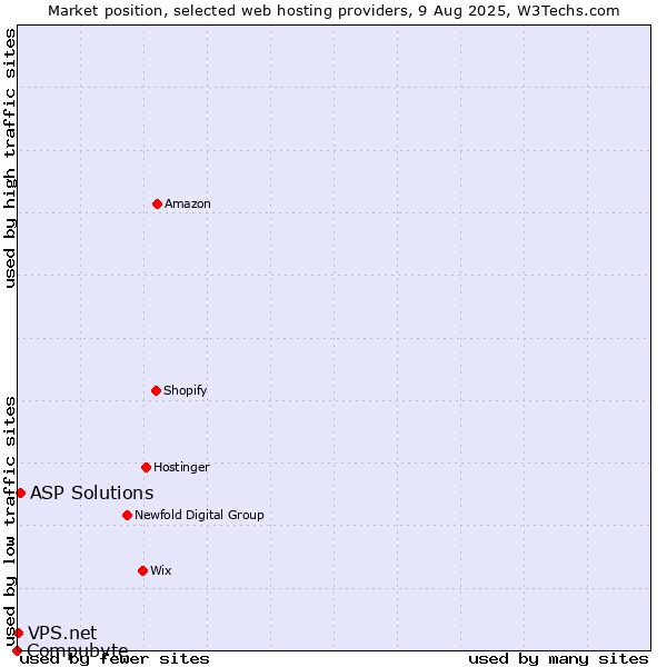 Market position of ASP Solutions vs. VPS.net vs. Compubyte
