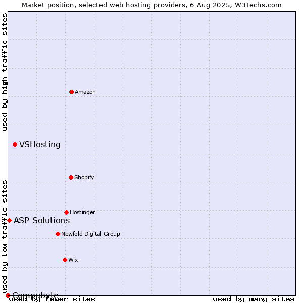 Market position of VSHosting vs. ASP Solutions vs. Compubyte