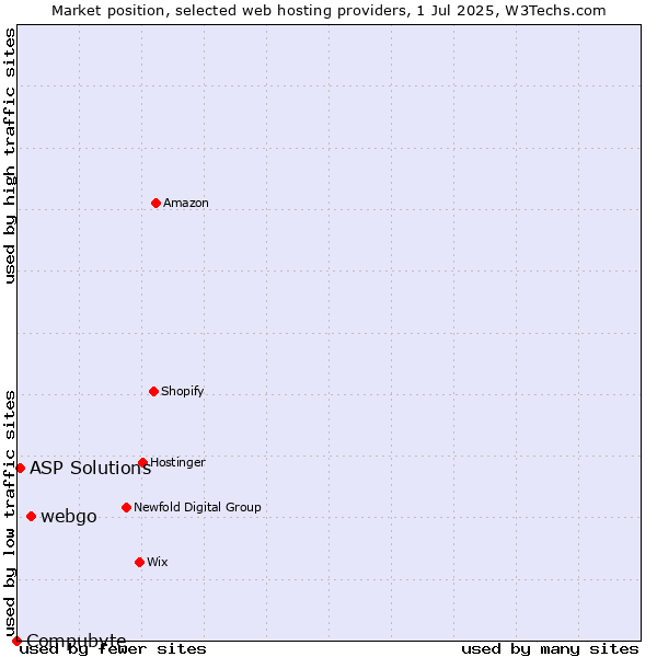 Market position of webgo vs. ASP Solutions vs. Compubyte