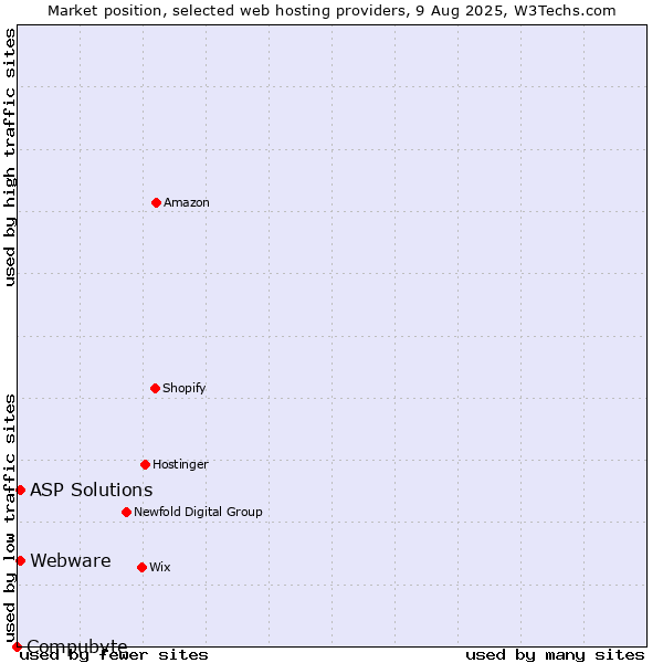 Market position of ASP Solutions vs. Webware vs. Compubyte