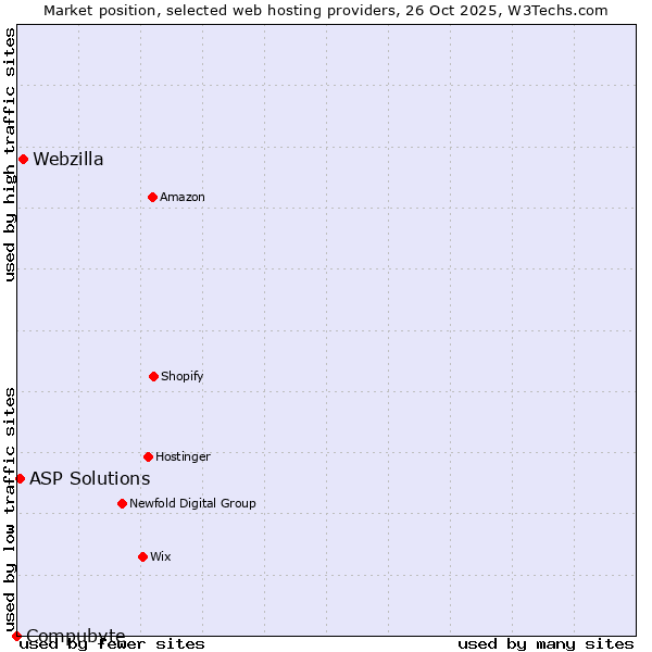 Market position of Webzilla vs. ASP Solutions vs. Compubyte