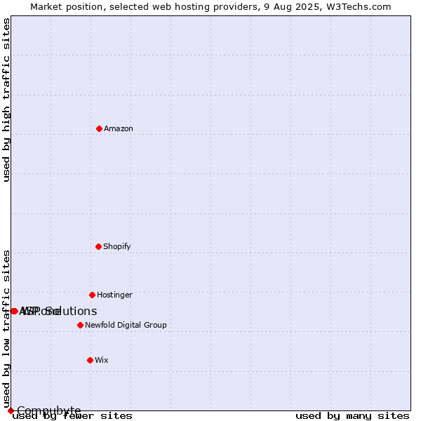 Market position of WP.one vs. ASP Solutions vs. Compubyte
