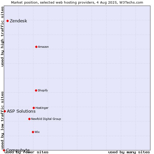 Market position of Zendesk vs. ASP Solutions vs. Compubyte