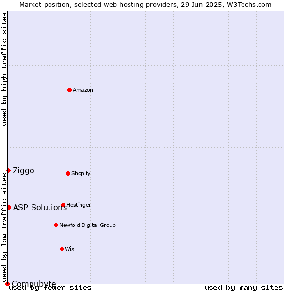 Market position of ASP Solutions vs. Ziggo vs. Compubyte