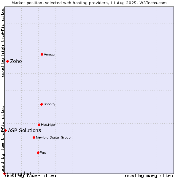 Market position of Zoho vs. ASP Solutions vs. Compubyte