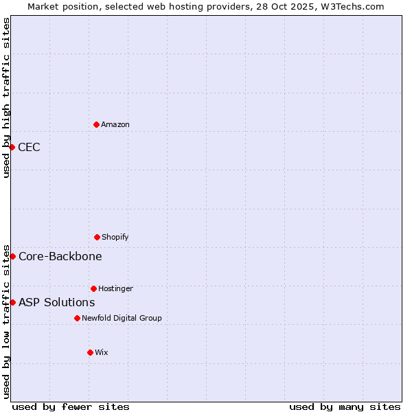 Market position of Core-Backbone vs. ASP Solutions vs. CEC