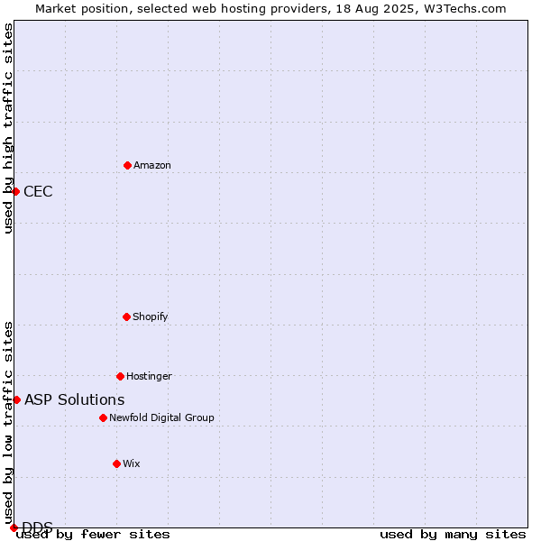 Market position of ASP Solutions vs. CEC vs. DDS